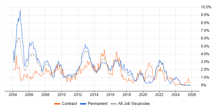 DBA job vacancy trend in Liverpool
