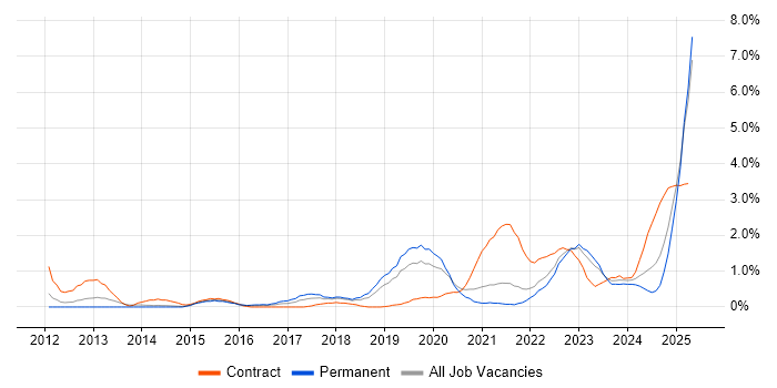 Job vacancy trend for DBS Check in Liverpool Job vacancy trend for DBS Check in Liverpool