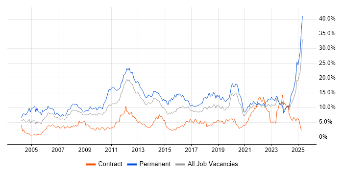 Job vacancy trend for Degree in Liverpool