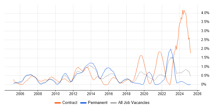 Job vacancy trend for Dell in Liverpool