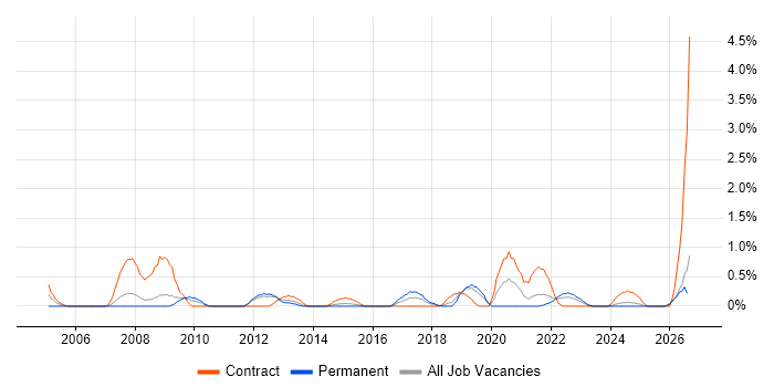 Dependency Management job vacancy trend in Liverpool