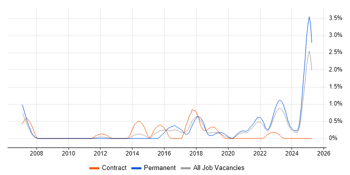 Job vacancy trend for Deployment Automation in Liverpool Job vacancy trend for Deployment Automation in Liverpool