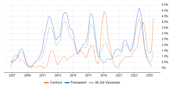 Job vacancy trend for Design Patterns in Liverpool