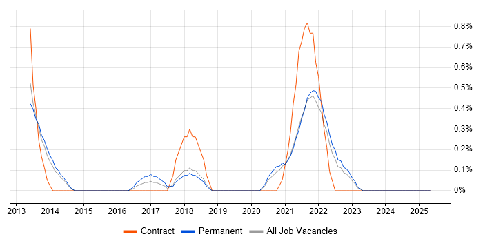 Job vacancy trend for Design Thinking in Liverpool