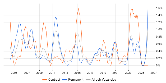 Desktop Analyst job vacancy trend in Liverpool