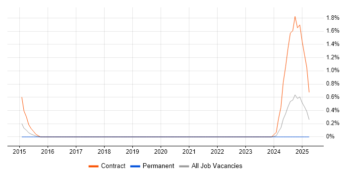 Job vacancy trend for Desktop Migration Engineer in Liverpool