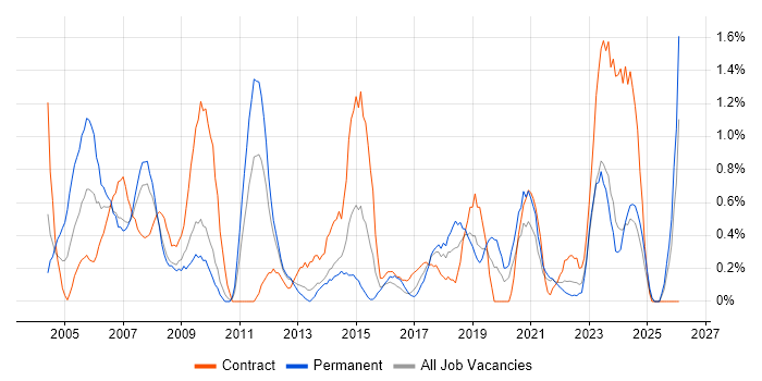Desktop Support Analyst job vacancy trend in Liverpool