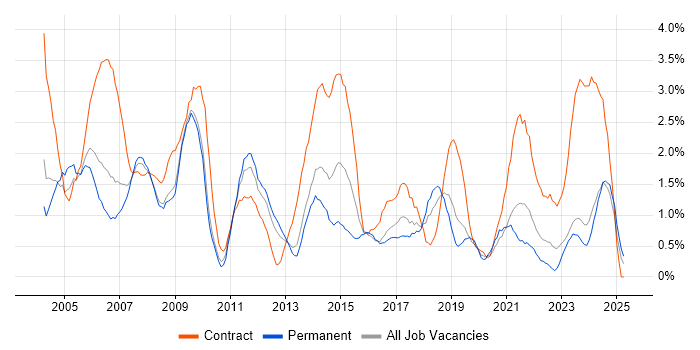 Job vacancy trend for Desktop Support in Liverpool Job vacancy trend for Desktop Support in Liverpool
