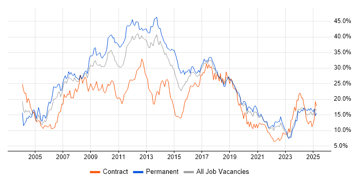 Job vacancy trend for Developer in Liverpool