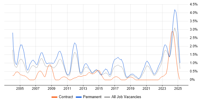 Job vacancy trend for Development Manager in Liverpool Job vacancy trend for Development Manager in Liverpool