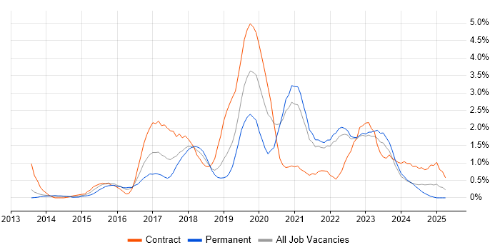 Job vacancy trend for DevOps Engineer in Liverpool