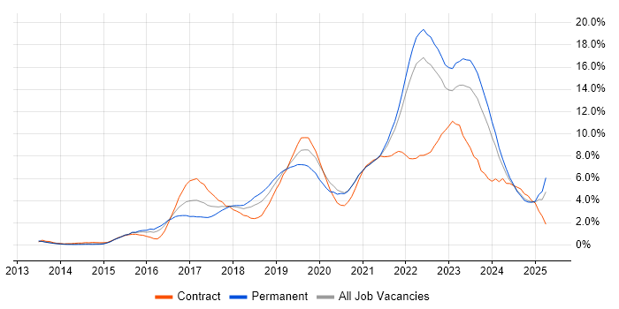 Job vacancy trend for DevOps in Liverpool