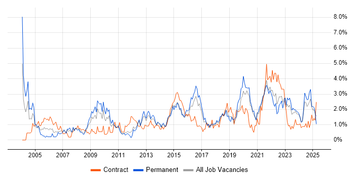 Job vacancy trend for DHCP in Liverpool