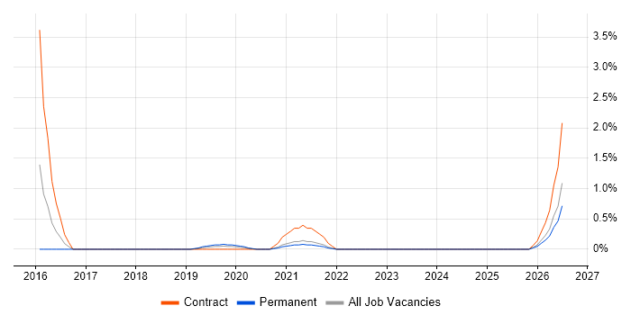 Digital Delivery Manager job vacancy trend in Liverpool