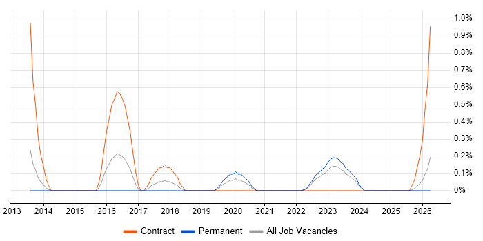 Digital Forensics job vacancy trend in Liverpool