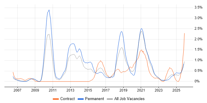Digital Marketing job vacancy trend in Liverpool