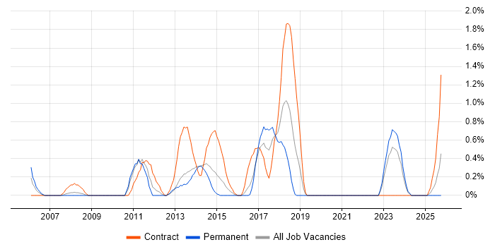 Dimensional Modelling job vacancy trend in Liverpool