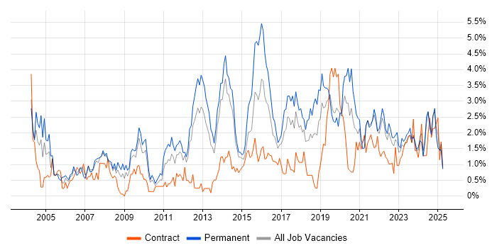 Job vacancy trend for Disaster Recovery in Liverpool Job vacancy trend for Disaster Recovery in Liverpool