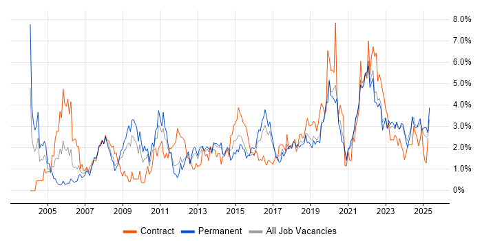 Job vacancy trend for DNS in Liverpool