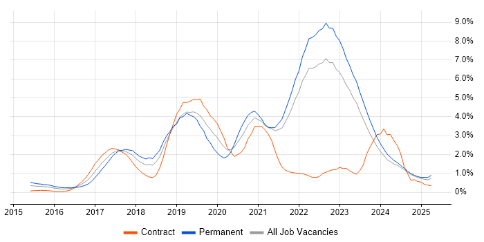 Job vacancy trend for Docker in Liverpool