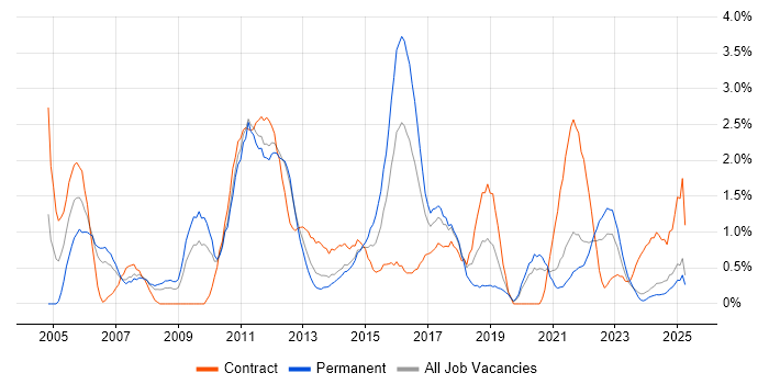Job vacancy trend for Documentation Skills in Liverpool Job vacancy trend for Documentation Skills in Liverpool