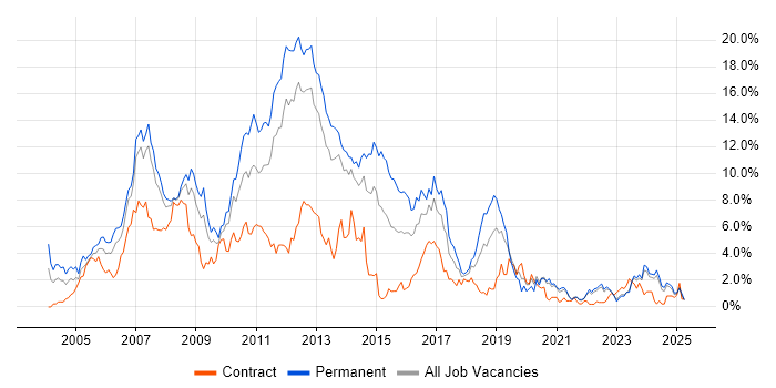 Job vacancy trend for .NET Developer in Liverpool