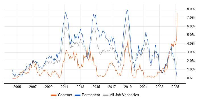 Job vacancy trend for .NET Framework in Liverpool