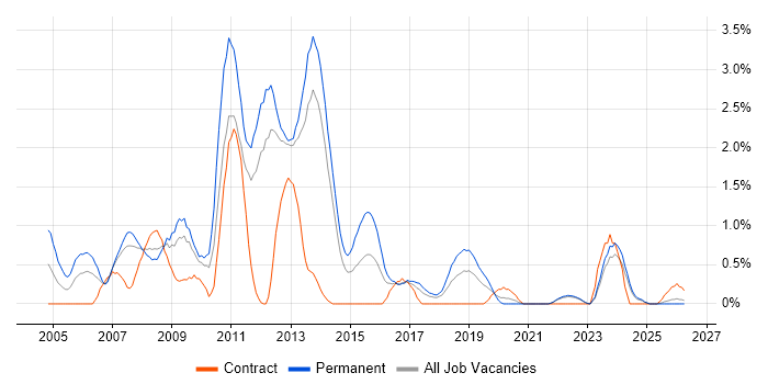.NET Software Developer job vacancy trend in Liverpool