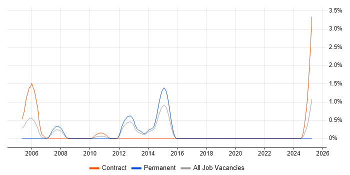Job vacancy trend for .NET Solutions Architect in Liverpool