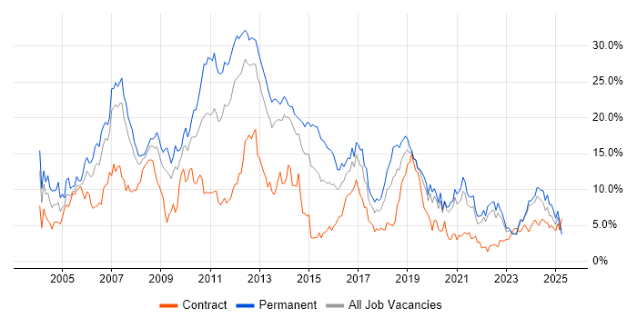 Job vacancy trend for .NET in Liverpool
