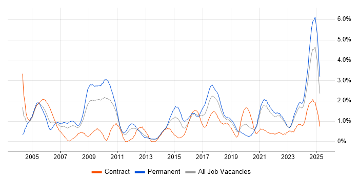 Job vacancy trend for Driving Licence in Liverpool Job vacancy trend for Driving Licence in Liverpool