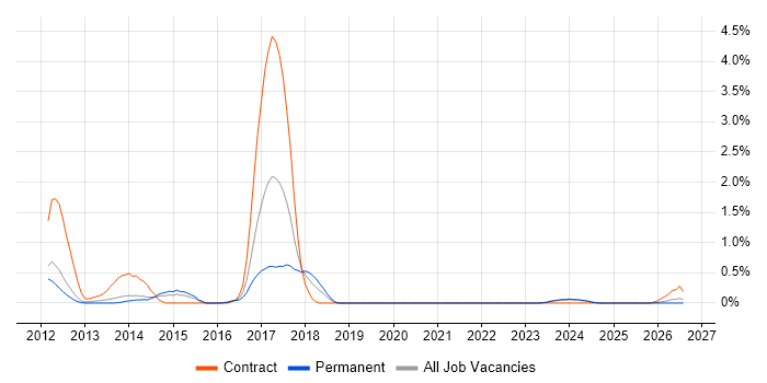 Drupal Developer job vacancy trend in Liverpool