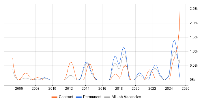 Job vacancy trend for Due Diligence in Liverpool