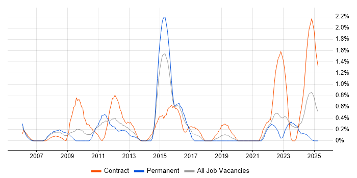 Job vacancy trend for DV Cleared in Liverpool