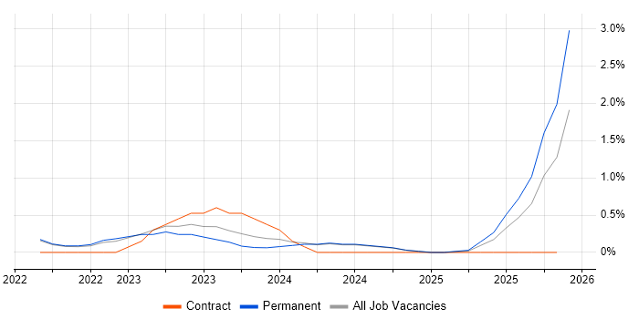 Dynamics 365 Architect job vacancy trend in Liverpool