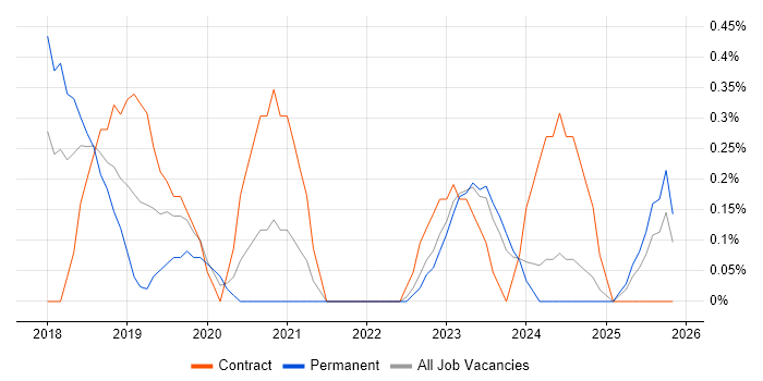 Dynamics 365 Consultant job vacancy trend in Liverpool