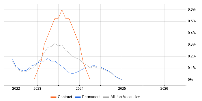 Dynamics 365 Solution Architect job vacancy trend in Liverpool