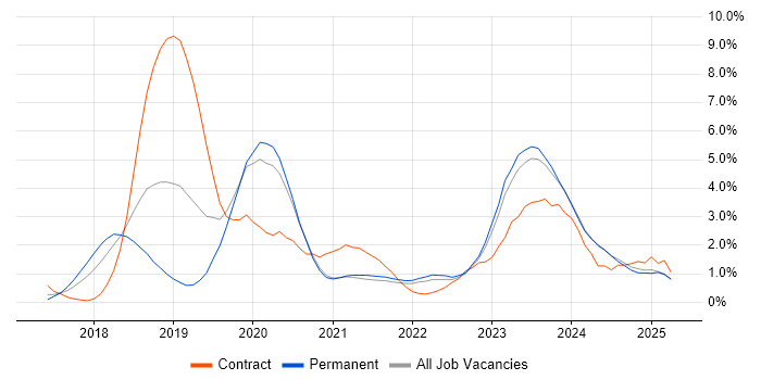 Job vacancy trend for Dynamics 365 in Liverpool