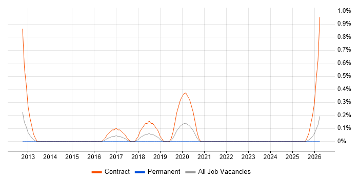 Dynamics CRM Project Manager job vacancy trend in Liverpool