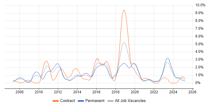 Job vacancy trend for Dynamics CRM in Liverpool
