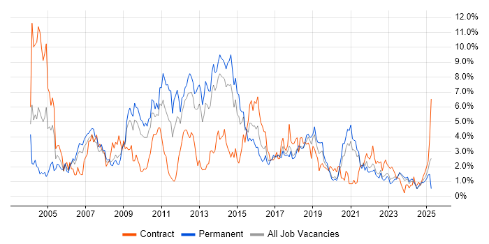 Job vacancy trend for E-Commerce in Liverpool