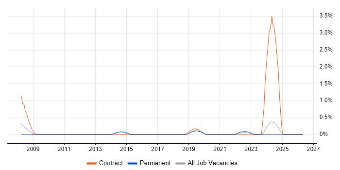 e-Learning Developer job vacancy trend in Liverpool