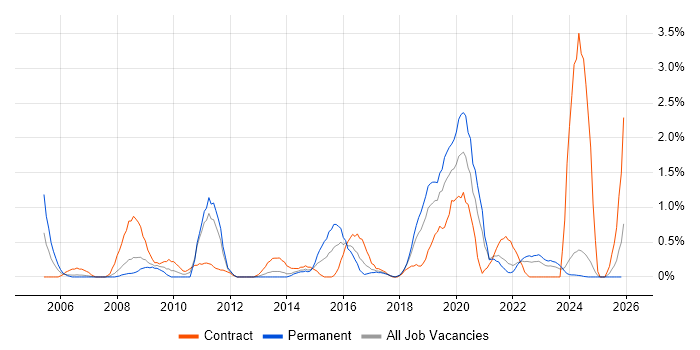 e-Learning job vacancy trend in Liverpool