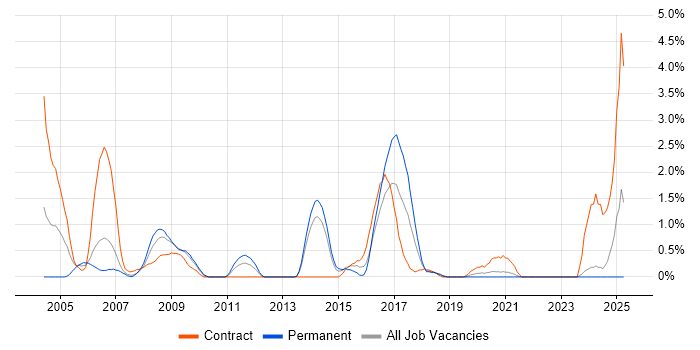 Job vacancy trend for EAI in Liverpool