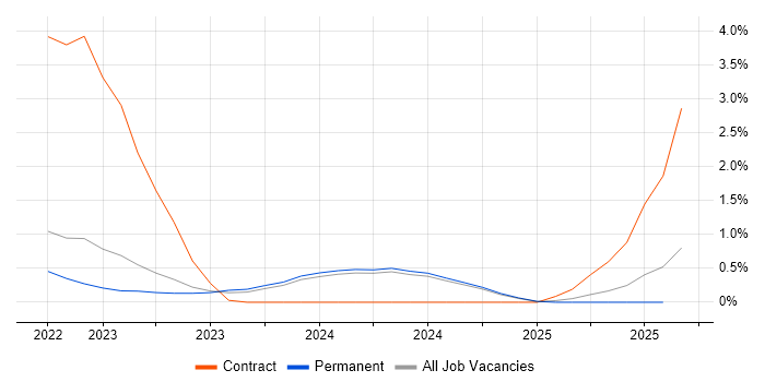Job vacancy trend for Ekahau in Liverpool