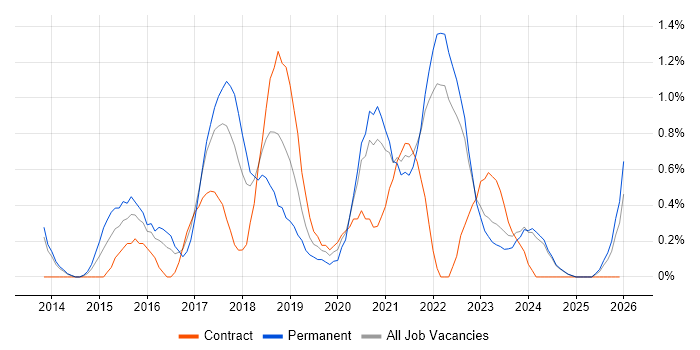 Elasticsearch job vacancy trend in Liverpool