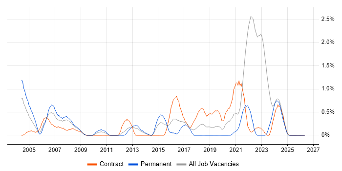 Electronics job vacancy trend in Liverpool