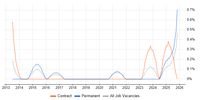 Emotional Intelligence job vacancy trend in Liverpool