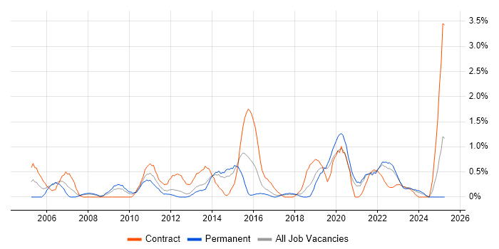 Job vacancy trend for End-to-End Testing in Liverpool