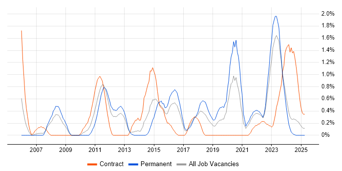 Job vacancy trend for Enterprise Architect in Liverpool Job vacancy trend for Enterprise Architect in Liverpool